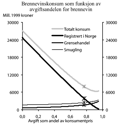 Figur 1-4 Brennevinskonsum som funksjon av avgiftsandelen for brennevin. Kryss ved avgiftsandel i 1999