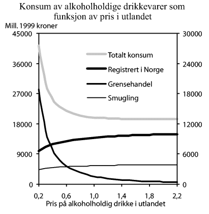 Figur 1-5 Konsum av alkoholholdige drikkevarer som funksjon av prisen på de samme varene i utlandet. Relative alkoholpriser antas konstant. Prisen normalisert til 1 i 1999