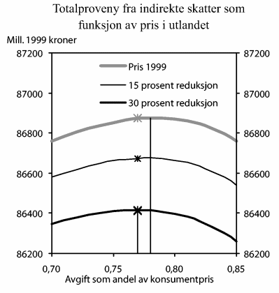 Figur 1-6 Totalproveny fra indirekte skatter som funksjon av avgiftsandelen for brennevin, for tre ulike priser på alkoholholdig drikkevarer i utlandet. Loddrette linjer ved maksimum. Kryss ved avgiftsandelen i 1999