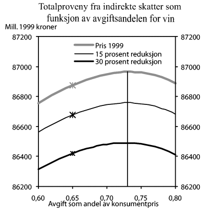 Figur 1-7 Totalproveny for indirekte skatter som funksjon av avgiftsandelen for vin, for tre ulike prisnivåer på alkoholholdige drikker i utlandet. Loddrette linjer ved maksimum. Kryss ved avgiftsandelen i 1999