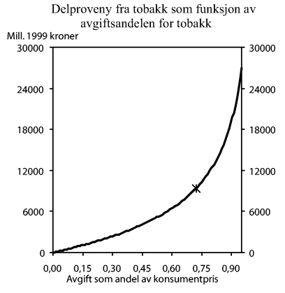 Figur 1-8 Delproveny fra tobakk som funksjon av avgiftsandelen for tobakk. Kryss ved avgiftsandel 1999