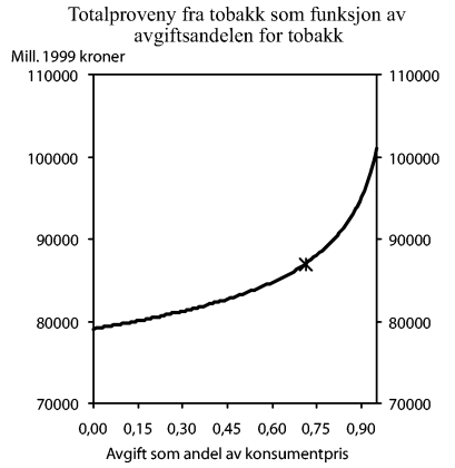Figur 1-9 Totalproveny fra indirekte skatter som funksjon av avgiftsandelen for tobakk. Kryss ved avgiftsandel 1999