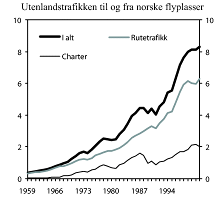 Figur 2-1 Utenlandstrafikken til og fra norske flyplasser 1959-20021)