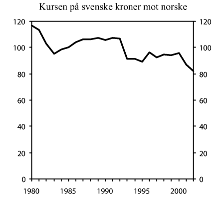 Figur 2-2 Kursen på svenske kroner mot norske, 1980 - 2002