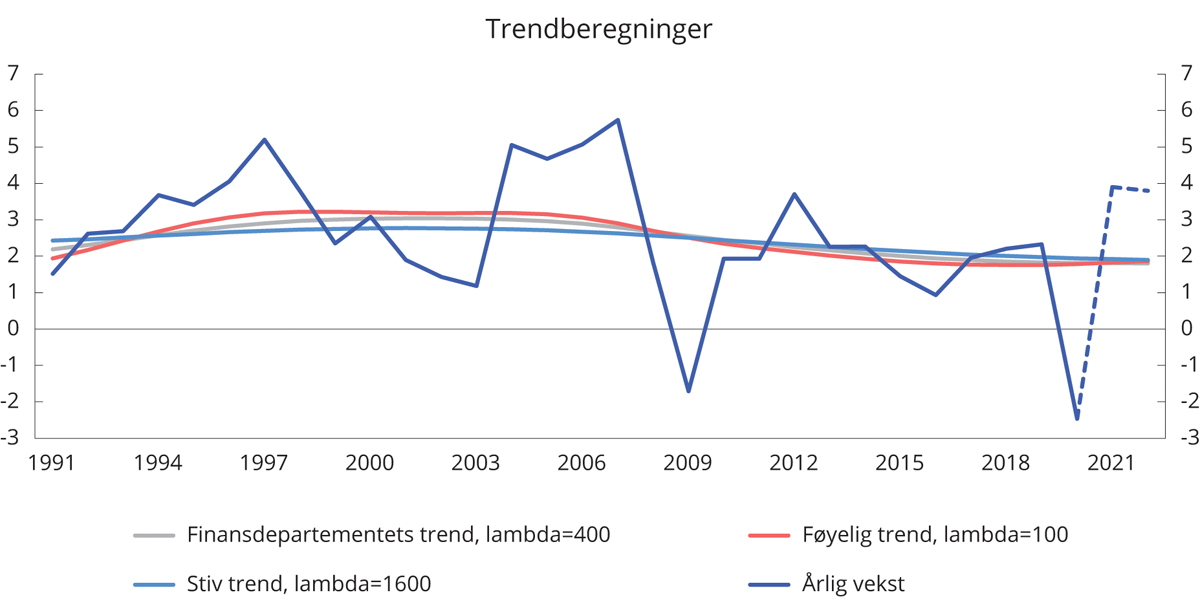 Figur 2.16 Vekst i BNP for Fastlands-Norge og trendberegninger. 1991–2022