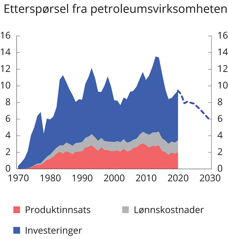 Figur 2.20 Etterspørsel fra petroleumsvirksomheten som andel av fastlands-BNP. Prosent. 1970-2020
