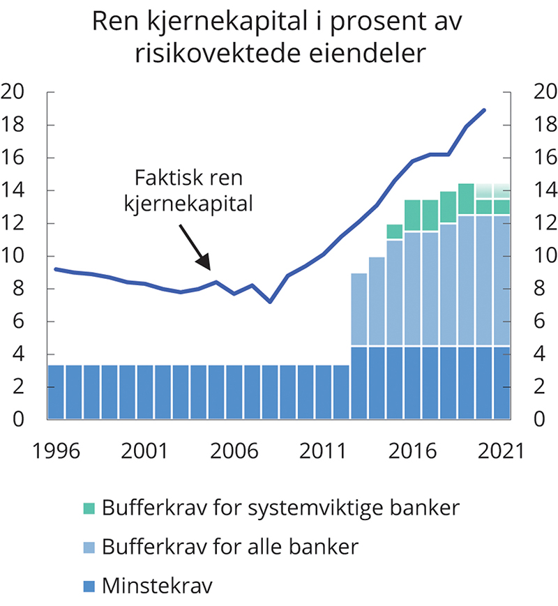 Figur 3.18 Ren kjernekapital i prosent av risikovektede eiendeler (ren kjernekapitaldekning) i norske banker og minste- og bufferkrav til ren kjernekapitaldekning1