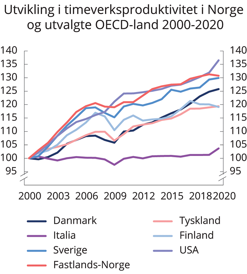 Figur 5.1 Utvikling i timeverksproduktivitet i Norge og utvalgte OECD-land. Indeks. 2000=100
