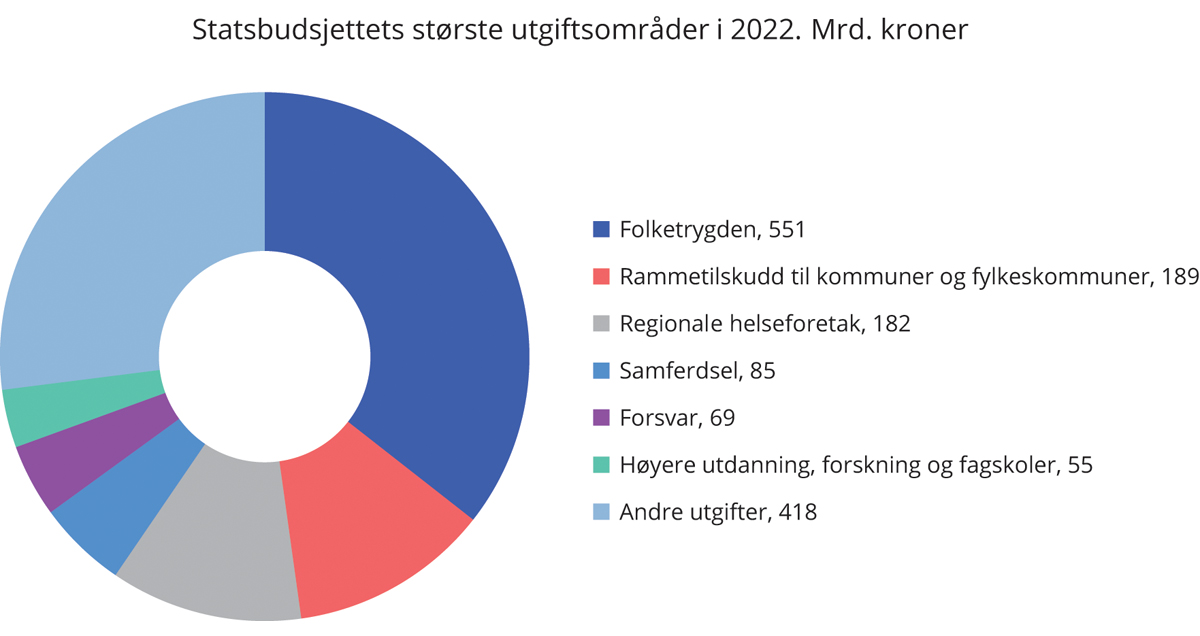 Figur 5.5 Statsbudsjettets største utgiftsområder i 2022. Mrd. kroner