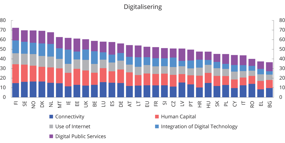 Figur 5.6 Digital Economy Society Index 2020