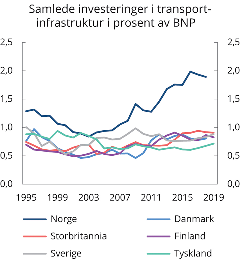 Figur 5.7 Investeringer i tranportinfrastruktur i prosent av bruttonasjonalprodukt. 1995–2019