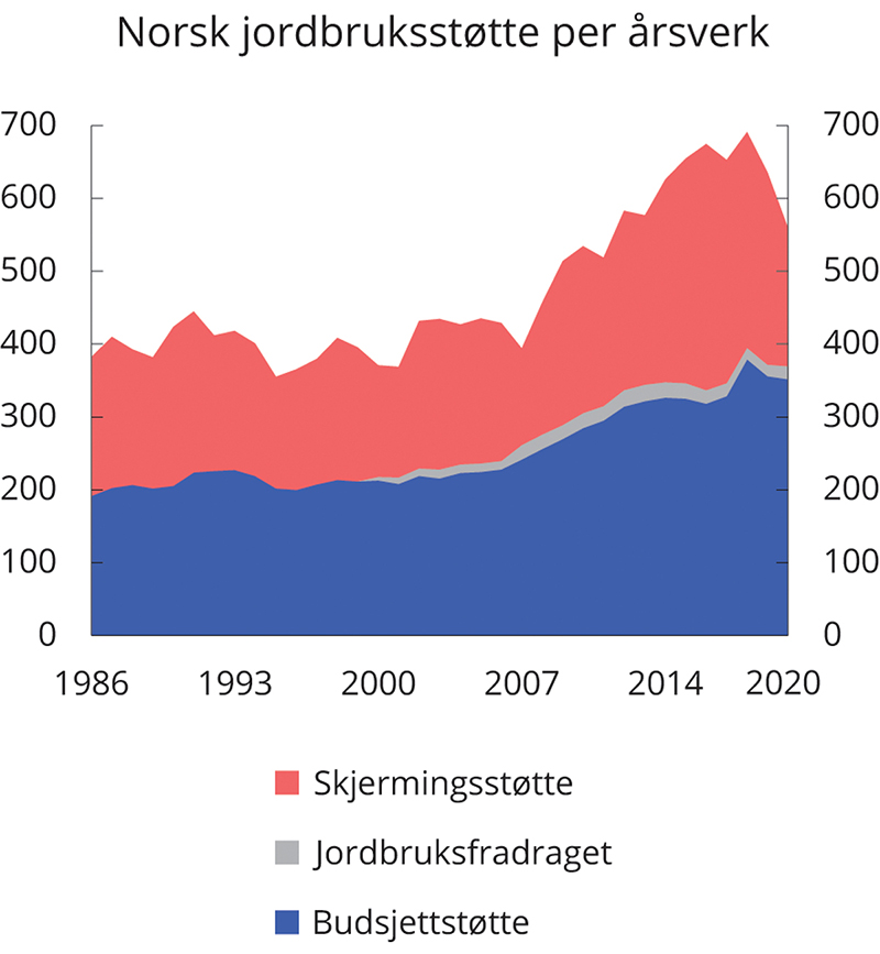 Figur 5.9 Norsk jordbruksstøtte per årsverk. 1986–2020. Tusen 2019-kroner