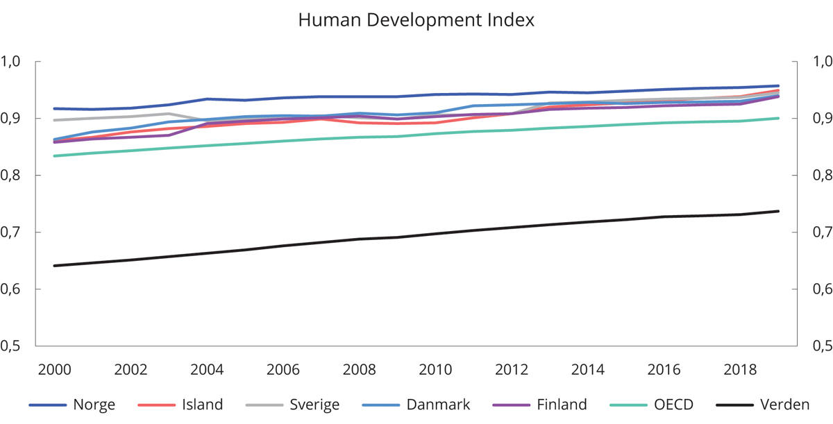 Figur 6.2 Human Development Index. Skala fra 0 til 1 (der 1 er best)
