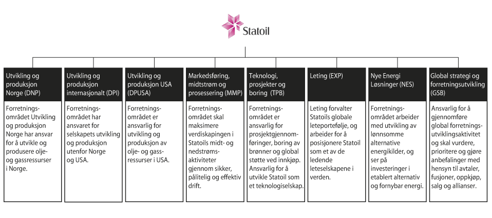 Figur 3.1 Organisasjonskart over Statoils forretningsområder