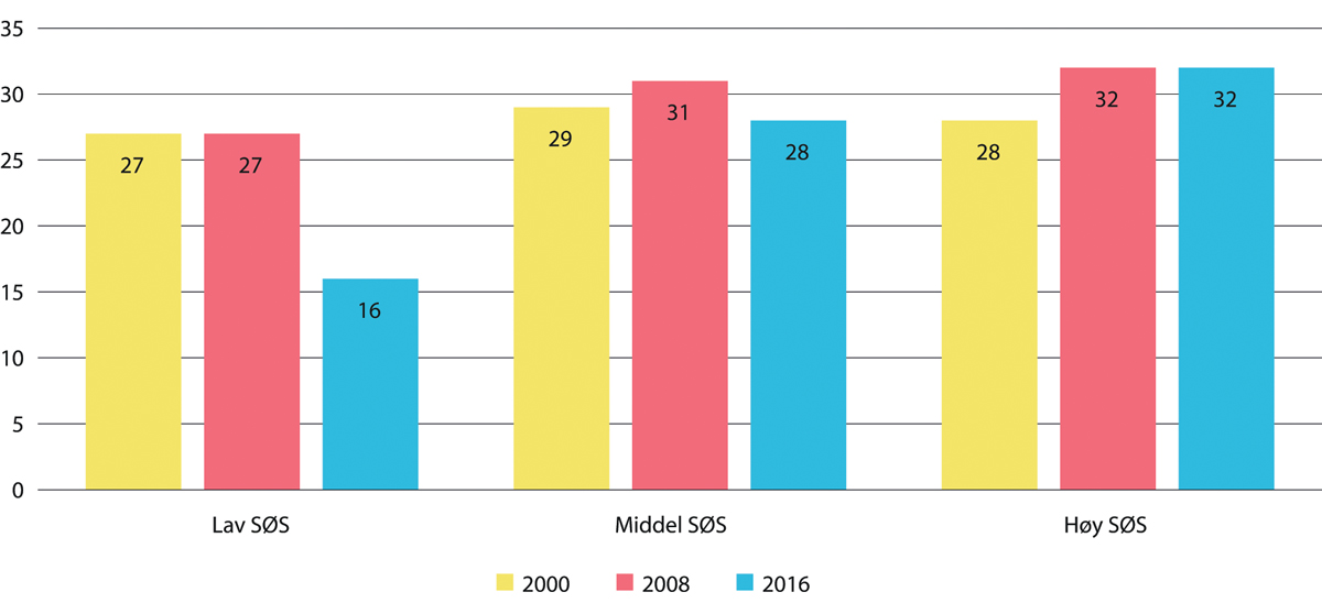 Figur 3.4 Deltaking i kulturaktivitet i alderen 9–17 år etter sosioøkonomisk status (2000–2016)
