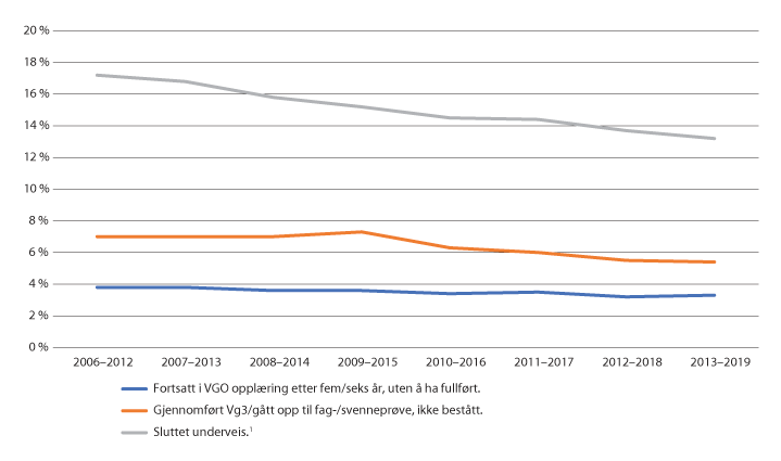 Figur 1.2 Andel elever uten fullført VGO. Alle utdanningsprogrammer. 2006–2012 – 2013–2019. 
