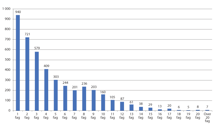 Figur 3.2 Antall elever fordelt etter antall fag de ikke har bestått. 2013-kullet
