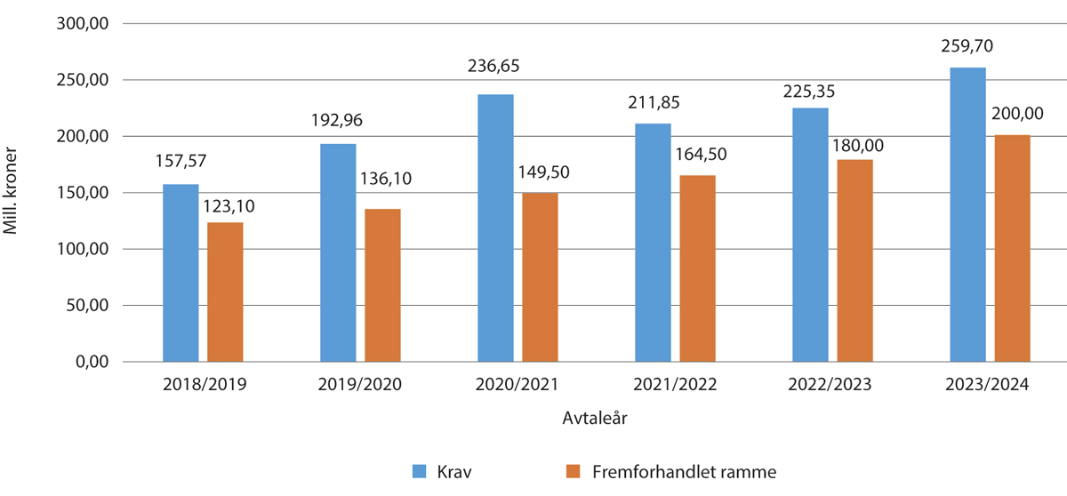 Figur 4.1 Krav og fremforhandlet ramme i avtaleåret siste seks år (mill. kroner)