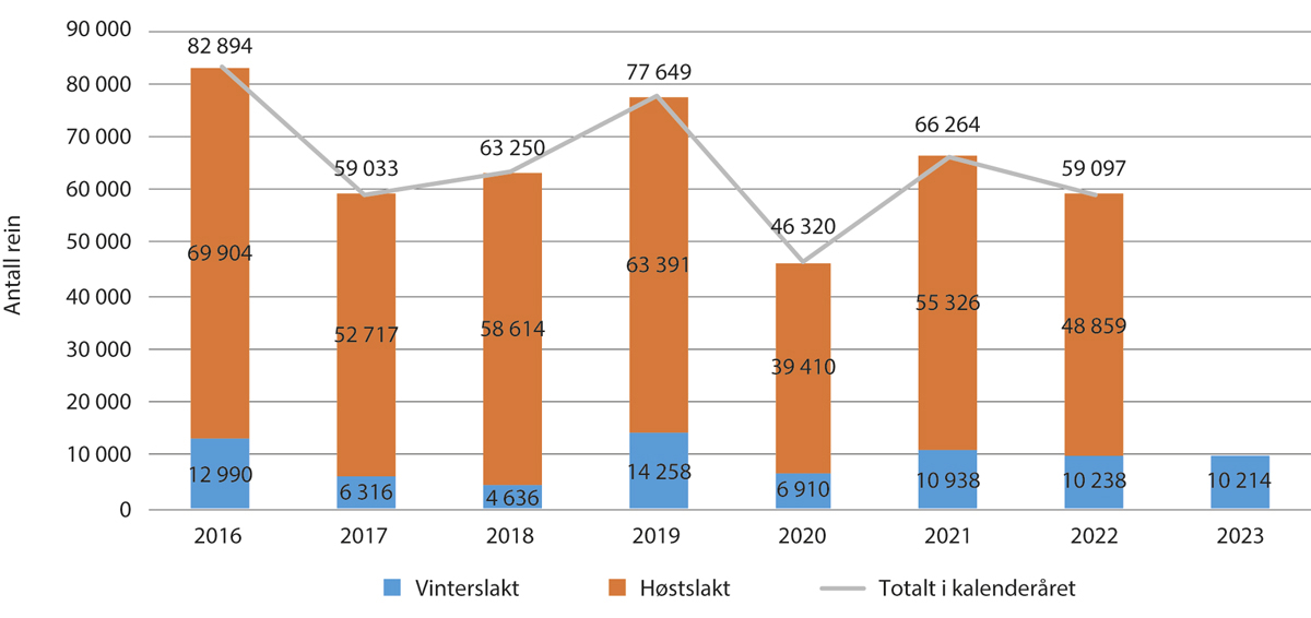 Figur 5.1 Antall slakt til slakteri per kalenderår 2016–20231