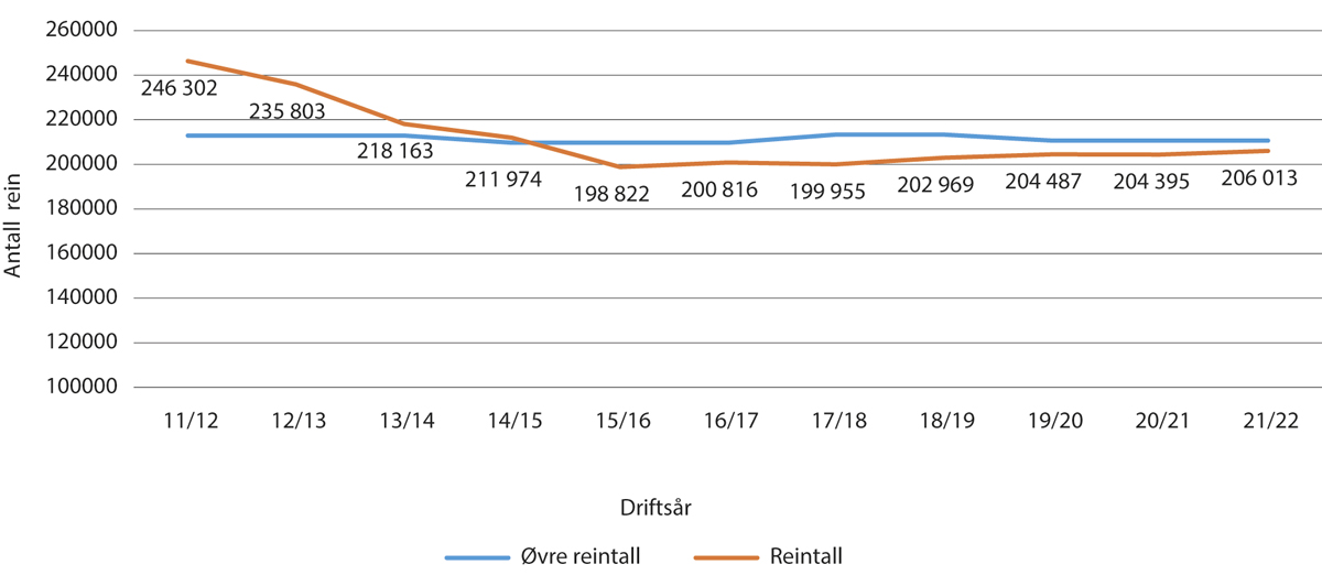 Figur 5.3 Reintall i sluttstatus siste ti driftsår for samisk reindrift (korrigert reintall per 31. mars unntatt siste driftsår)