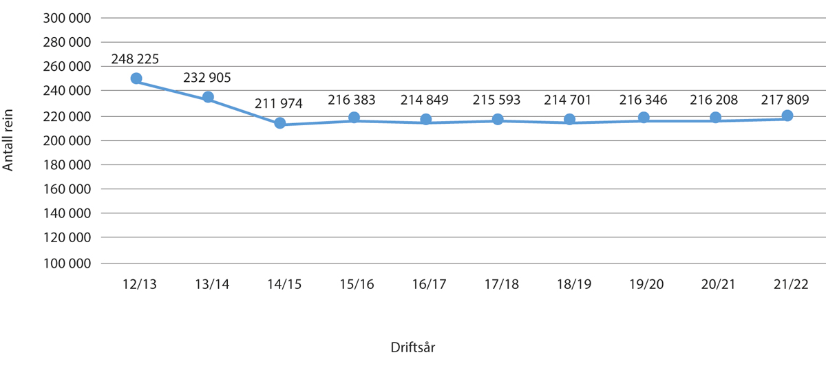 Figur 5.4 Reintall i sluttstatus for de ti siste driftsårene, hele landet (korrigert reintall per 31. mars unntatt siste driftsår)