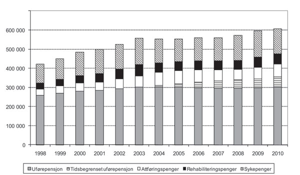Figur 5.1 Antall mottakere av helserelaterte trygdeytelser ved utgangen
 av året (1998-2010)1