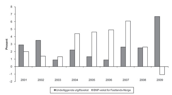 Figur 8.1 Reell, underliggende utgiftsvekst på statsbudsjettet og BNP-vekst
 for Fastlands-Norge. Regnskap 2001-2009. Anslag på regnskap 2009