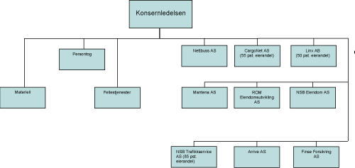 Figur 3.1 Organisasjonskart pr. 1. januar 2004