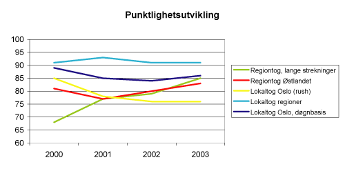 Figur 3.2 Utvikling i punktlege tog for 2000–2003 i prosent