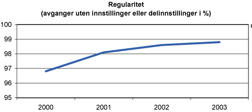 Figur 3.3 Regularitetsutviklinga i perioden 2000–2003 i prosent