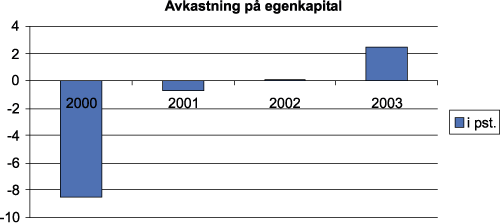 Figur 5.1 Avkasting på eigenkapital i prosent for perioden 2000–2003