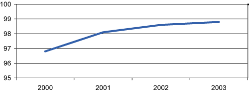 Figur 1.1 Regularitet (avganger uten innstillinger eller delinnstillinger i %)