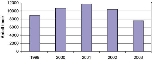 Figur 1.2 Forsinkelser totalt i timer 1999-2003 Alle tog