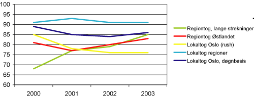 Figur 1.3 Punklighetsutvikling
