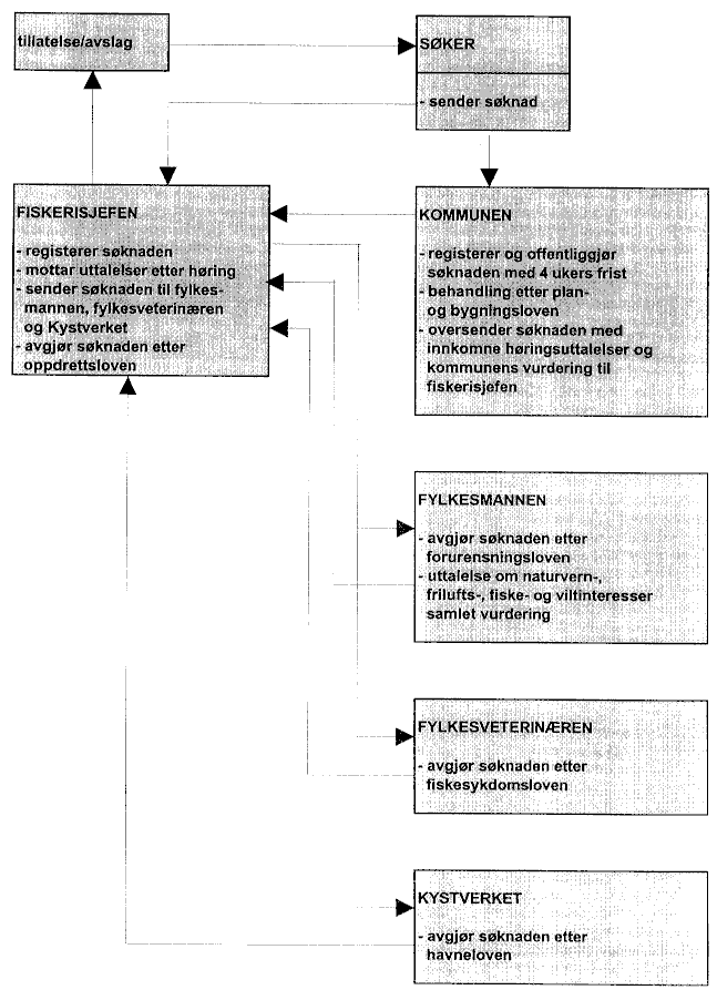 Figur 7.1 Saksgang for oppdrettssøknader