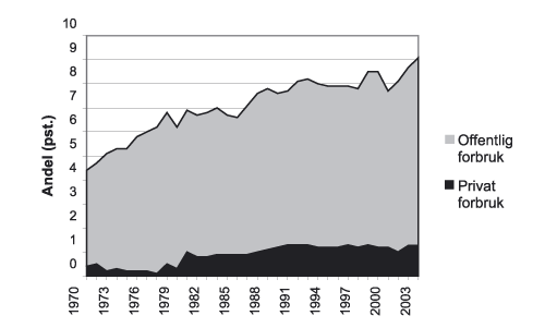 Figur 2.1 Forbruket av helsetjenester som andel av brutto nasjonalprodukt
 1970–2003