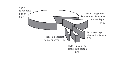 Figur 2.2 Andel som har behov for og bruker helse- og omsorgstjenester