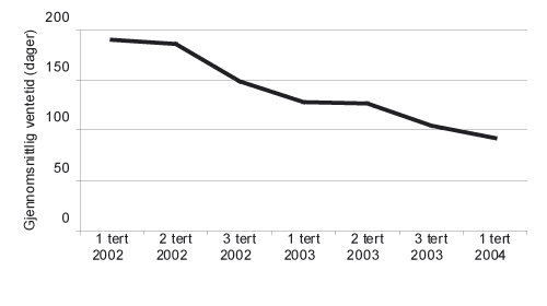 Figur 2.3 Utvikling i ventetid for spesialisthelsetjenesten