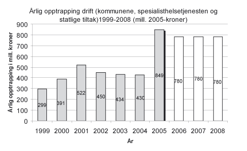 Figur 6.1 Opptrapping i driftsmidler 1999 – 2008