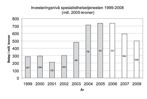 Figur 6.2 Investeringsnivå i spesialisthelsetjenesten 1999 -
2008