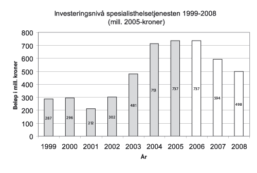 Figur 6.2 Investeringsnivå i spesialisthelsetjenesten 1999 -
 2008