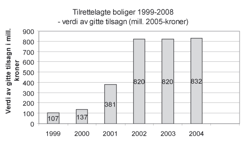 Figur 6.3 Investeringsnivå i kommunene (boliger)