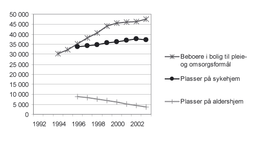 Figur 6.4 Botilbud i institusjon og omsorgsboliger