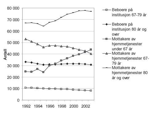 Figur 6.5 Mottakere av pleie- og omsorgstjenester etter alder
