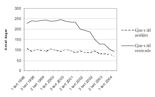 Figur 7.1 Utvikling i gjennomsnittlig ventetid på behandling
 i spesialisthelsetjenesten.