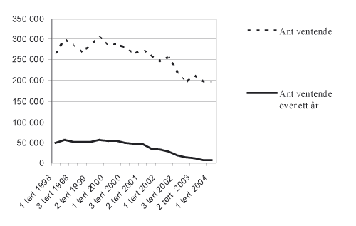 Figur 7.2 Antall som venter på behandling i spesialisthelsetjenesten.