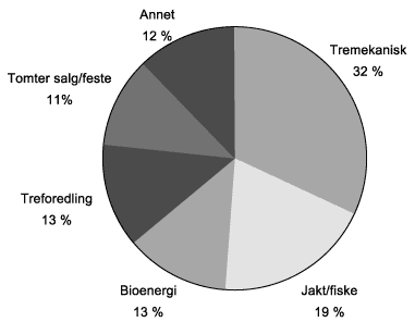Figur 3.1 Grunneigarbidrag for dei ulike verdikjedane