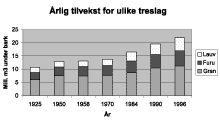 Figur 3.2 Årleg tilvekst for ulike treslag