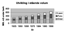 Figur 3.3 Utvikling i stående volum