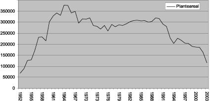 Figur 3.4 Utvikling i planta areal (daa) 1952-2003